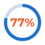 A circular progress chart is mostly filled in blue, with "77%" in large orange numbers at the center, showing 77 percent completion.